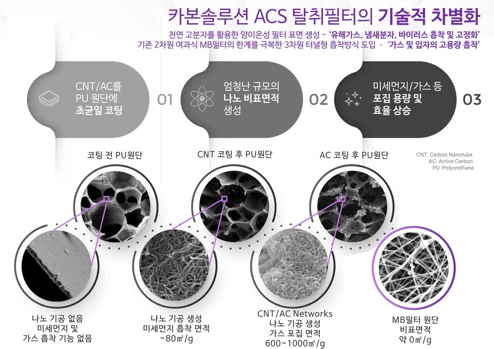 CNT/AC를 PU 원단에 코팅하여 나노 비표면적을 생성하는 과정
