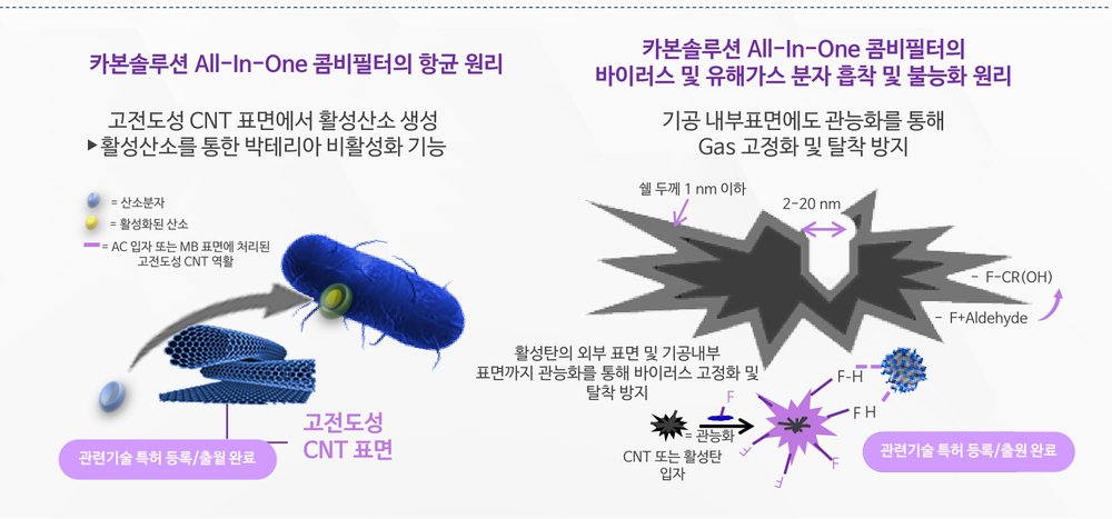 All-In-One 콤비필터의 항균 원리와 바이러스·유해가스 흡착 원리