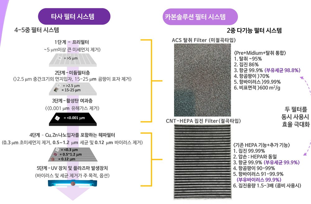 타사 4~5중 필터 시스템과 카본솔루션 2중 다기능 필터 시스템 비교