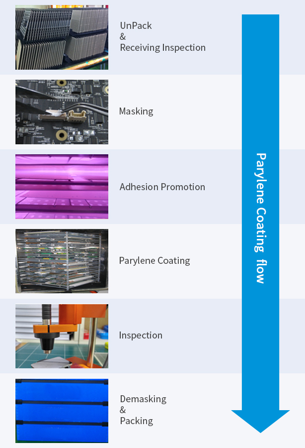 UnPack&Receiving Inspection,Masking,Adsion Promotion,Parylene Coatin,Inspection,Demasking &Packing