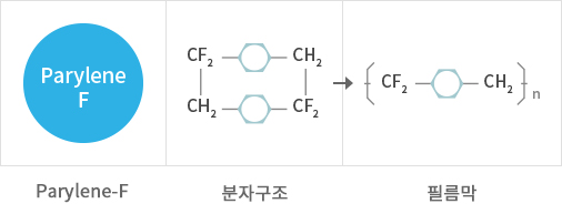 Parylean-F,분자구조,필름막